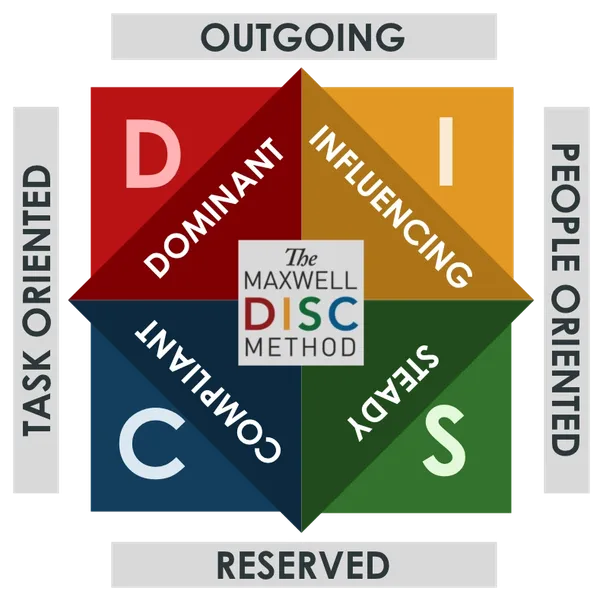 Maxwell DISC method behavioral styles